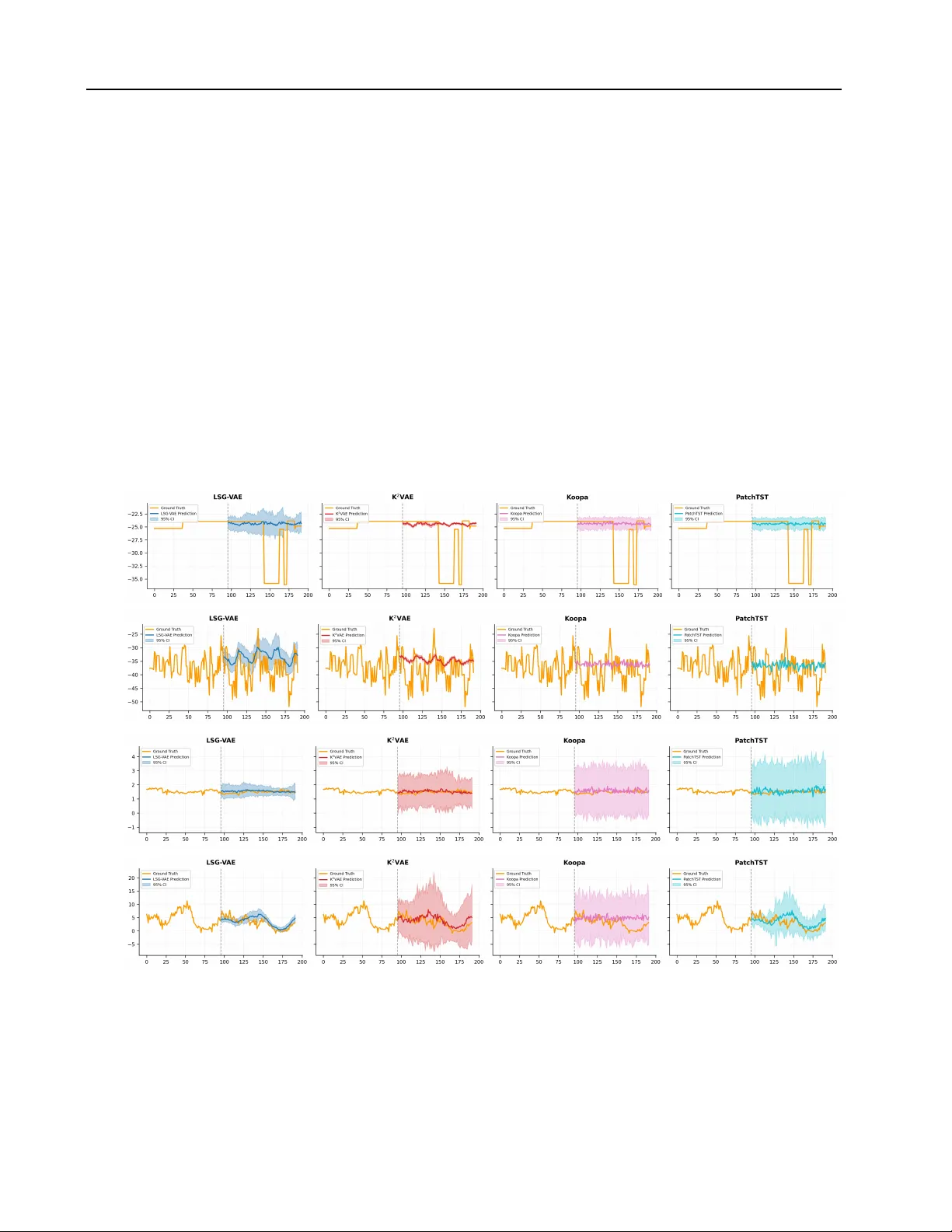 시계열 예측을 위한 이질분산 인식 위치‑스케일 VAE