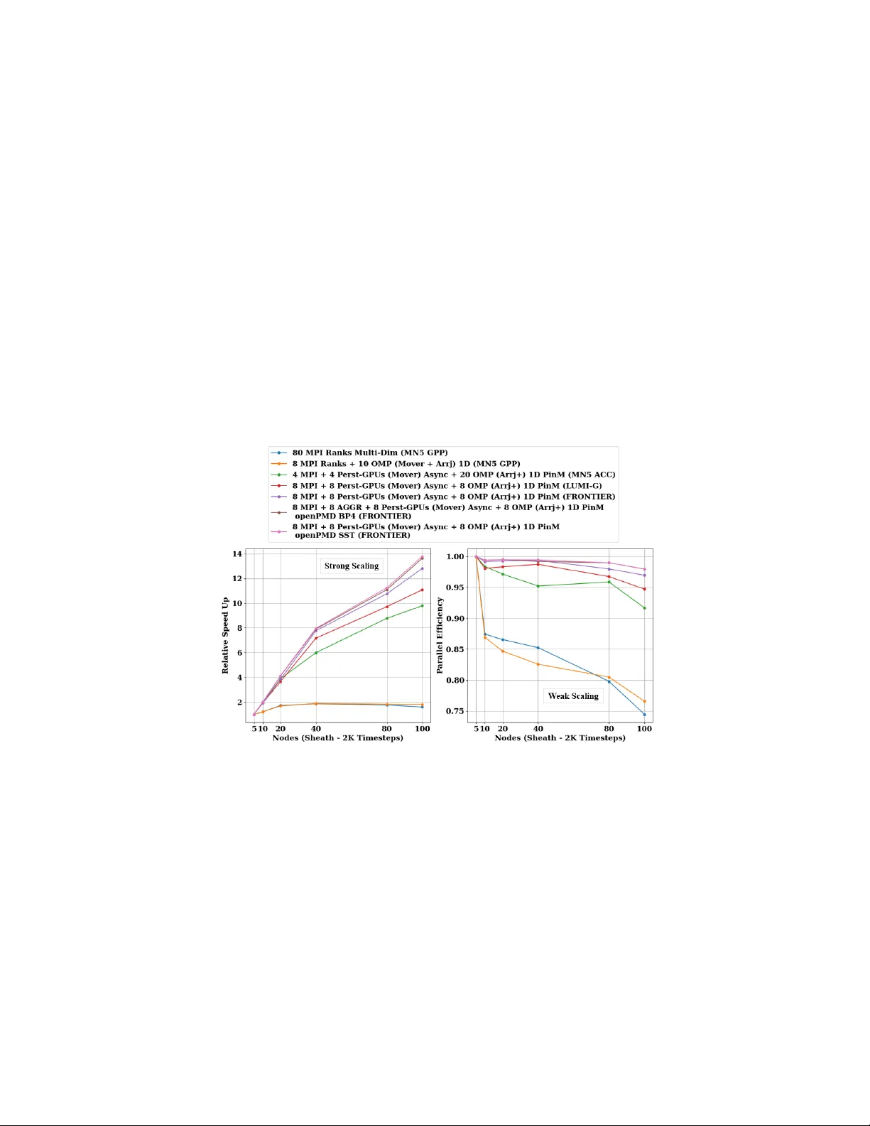 다중 GPU 하이브리드 PIC‑MC 시뮬레이션을 위한 포터블 MPI+OpenMP 구현