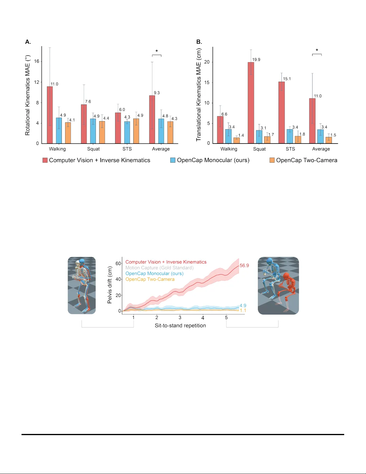 스마트폰 하나로 3D 인간 움직임과 근골격 역학을 측정하는 OpenCap Monocular