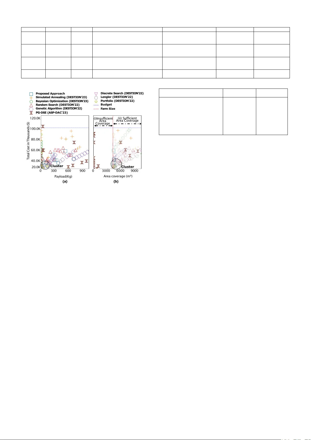 예산 친화적 설계 탐색으로 구현하는 저비용 정밀 농업 사이버‑물리 시스템