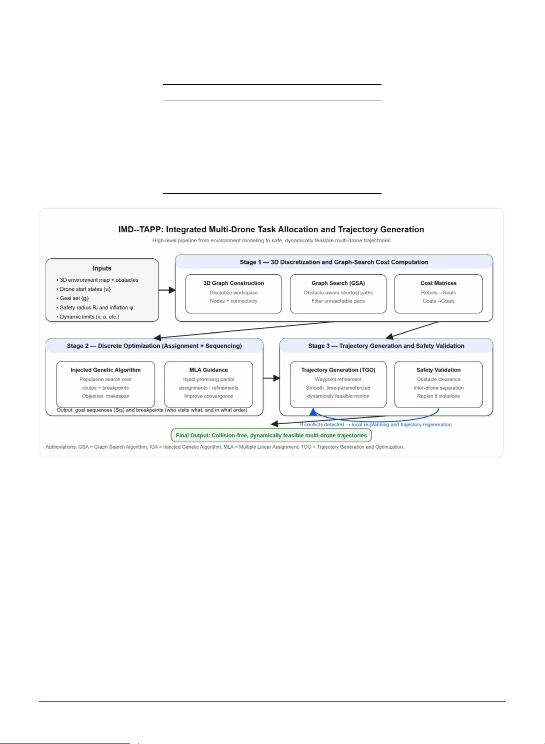 Integrated Multi-Drone Task Allocation, Sequencing, and Optimal Trajectory Generation in Obstacle-Rich 3D Environments