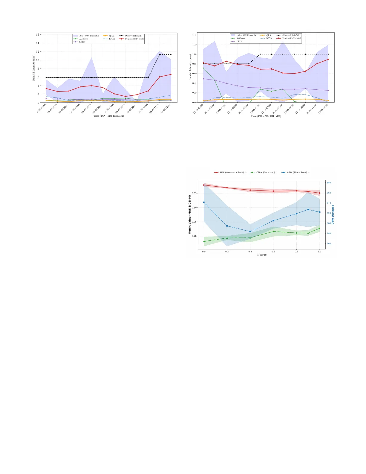 MP-MoE: Matrix Profile-Guided Mixture of Experts for Precipitation Forecasting