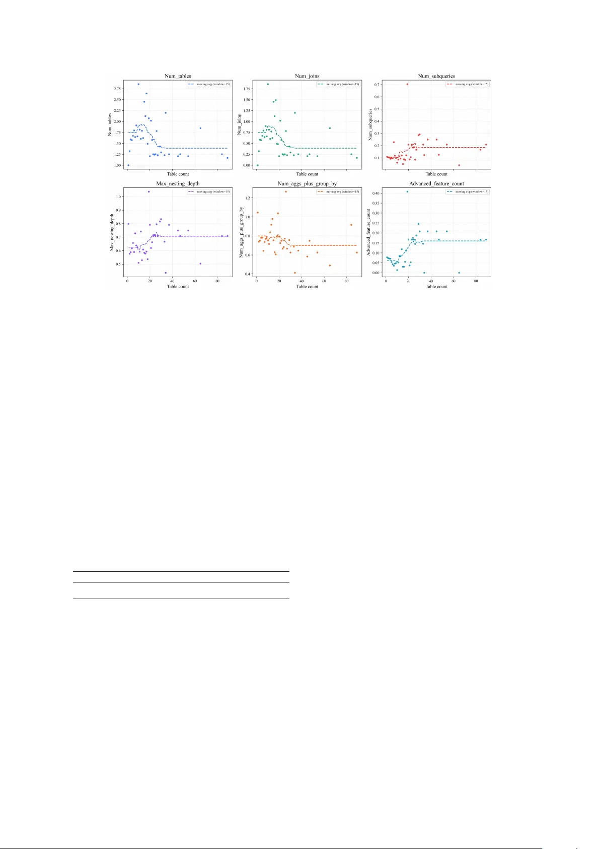 SQL 쿼리는 제한된 복잡도, 템플릿으로 충분히 커버 가능