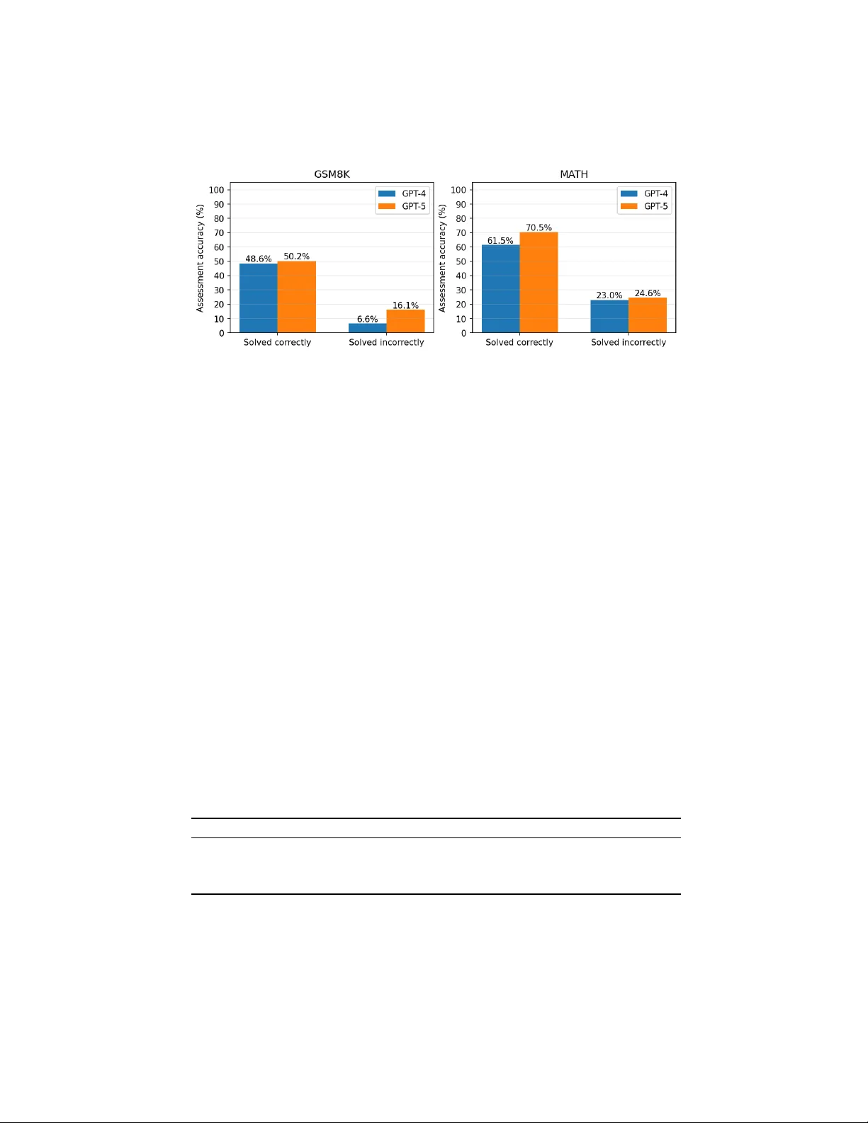 Is Mathematical Problem-Solving Expertise in Large Language Models Associated with Assessment Performance?