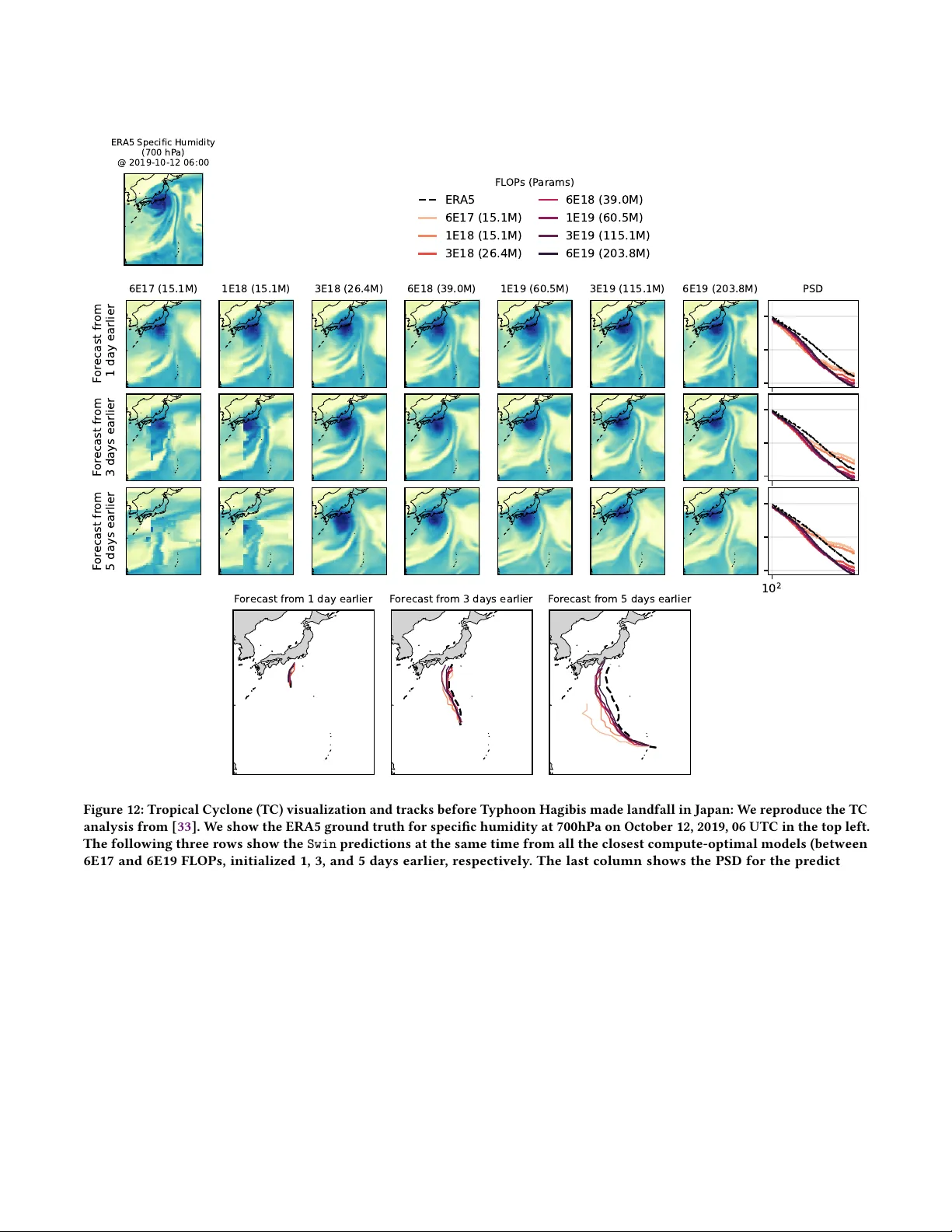 On Neural Scaling Laws for Weather Emulation through Continual Training