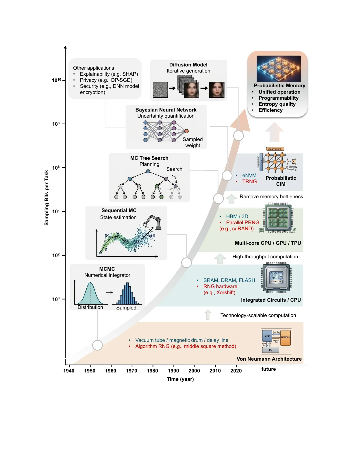 A Unified Memory Perspective for Probabilistic Trustworthy AI