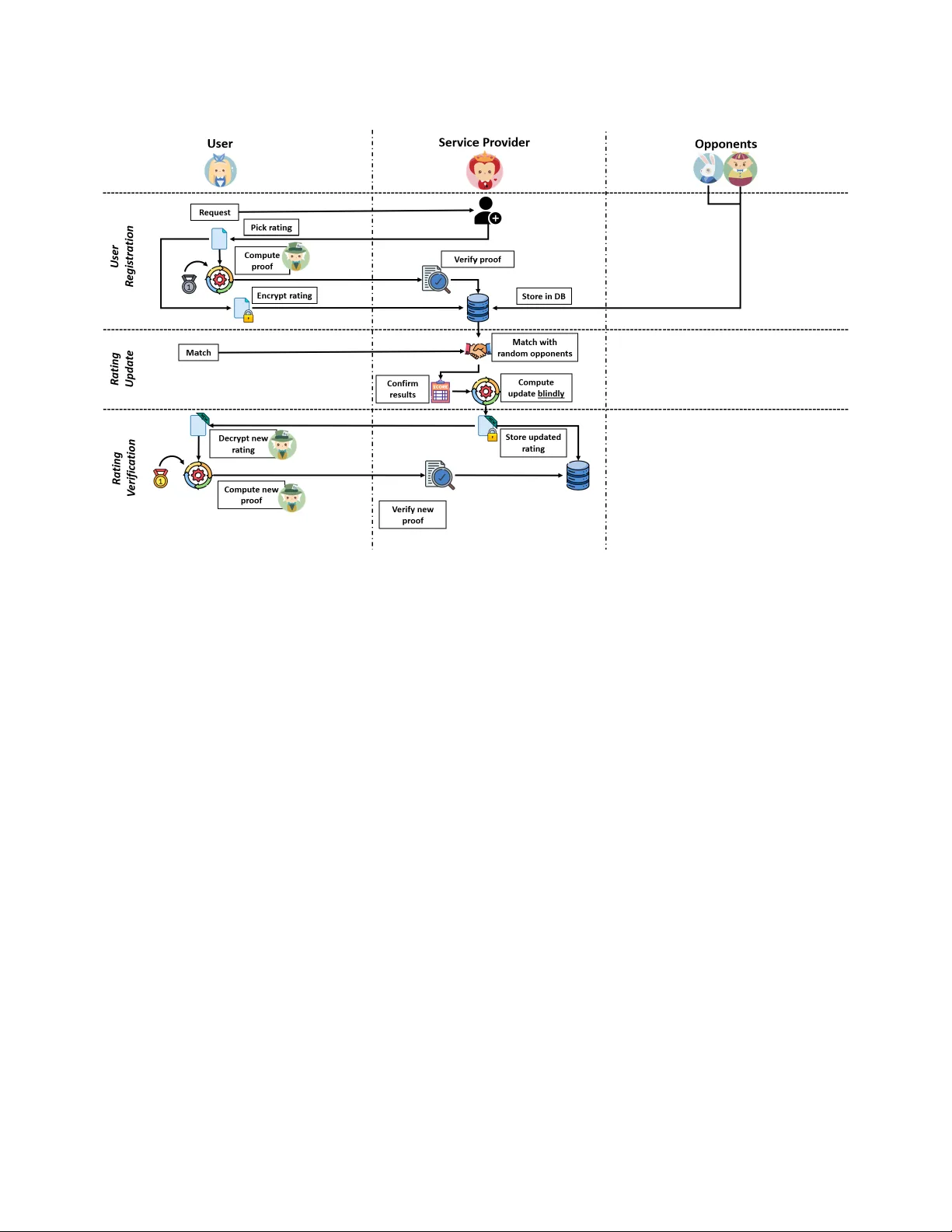 숨은 엘로: 암호화된 레이팅으로 프라이버시 보호 매칭