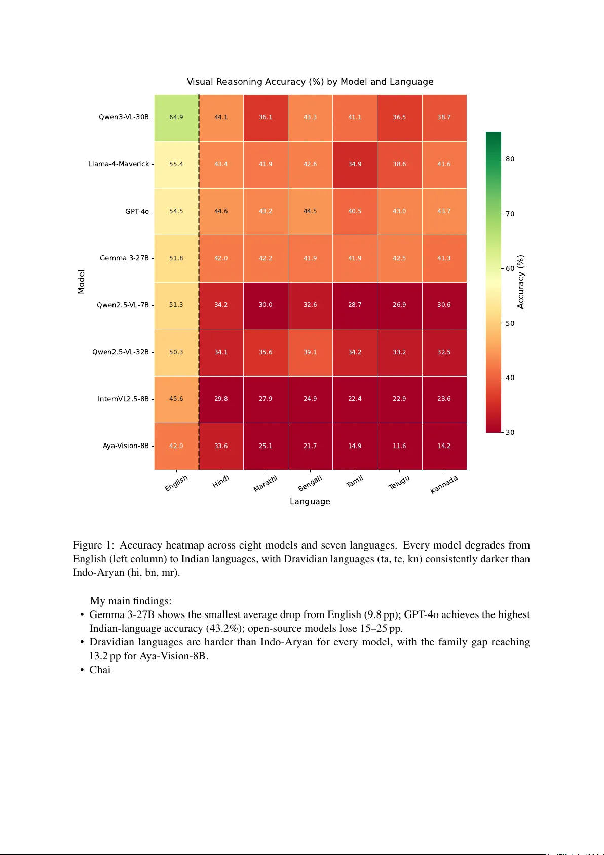 Do Multilingual VLMs Reason Equally? A Cross-Lingual Visual Reasoning Audit for Indian Languages