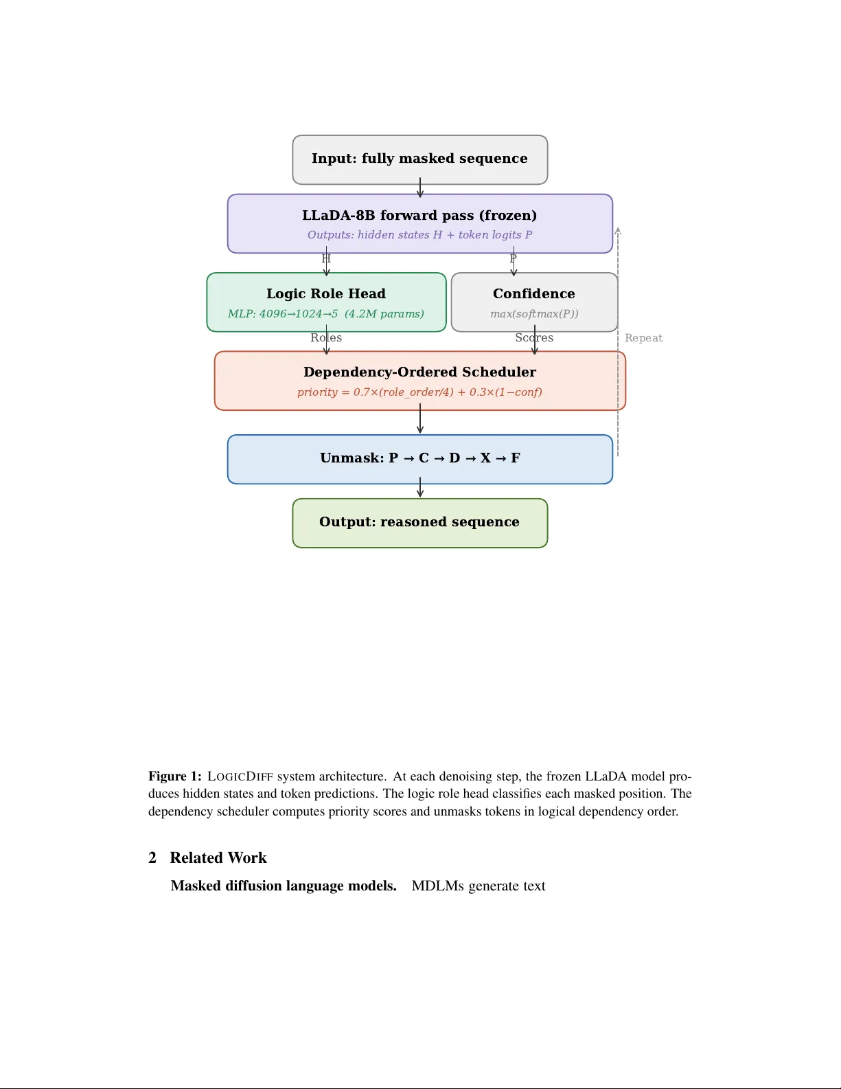 LogicDiff: Logic-Guided Denoising Improves Reasoning in Masked Diffusion Language Models