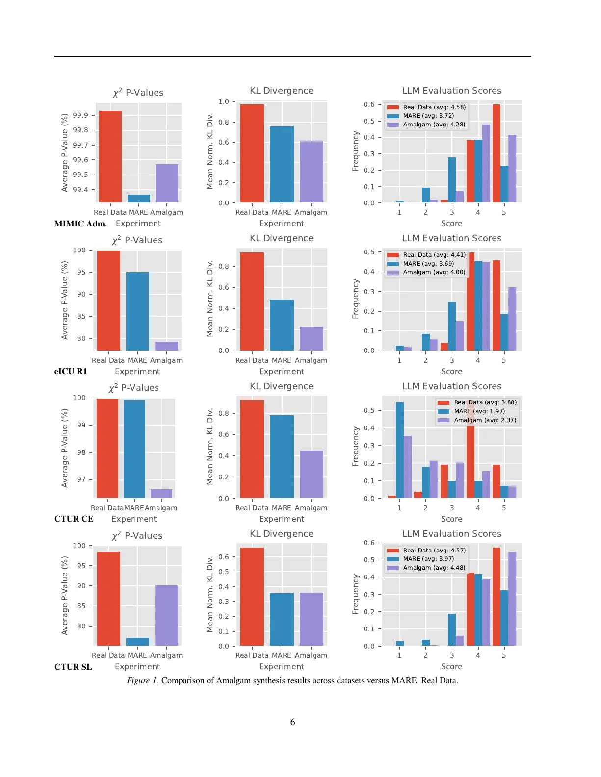 Amalgam: Hybrid LLM-PGM Synthesis Algorithm for Accuracy and Realism
