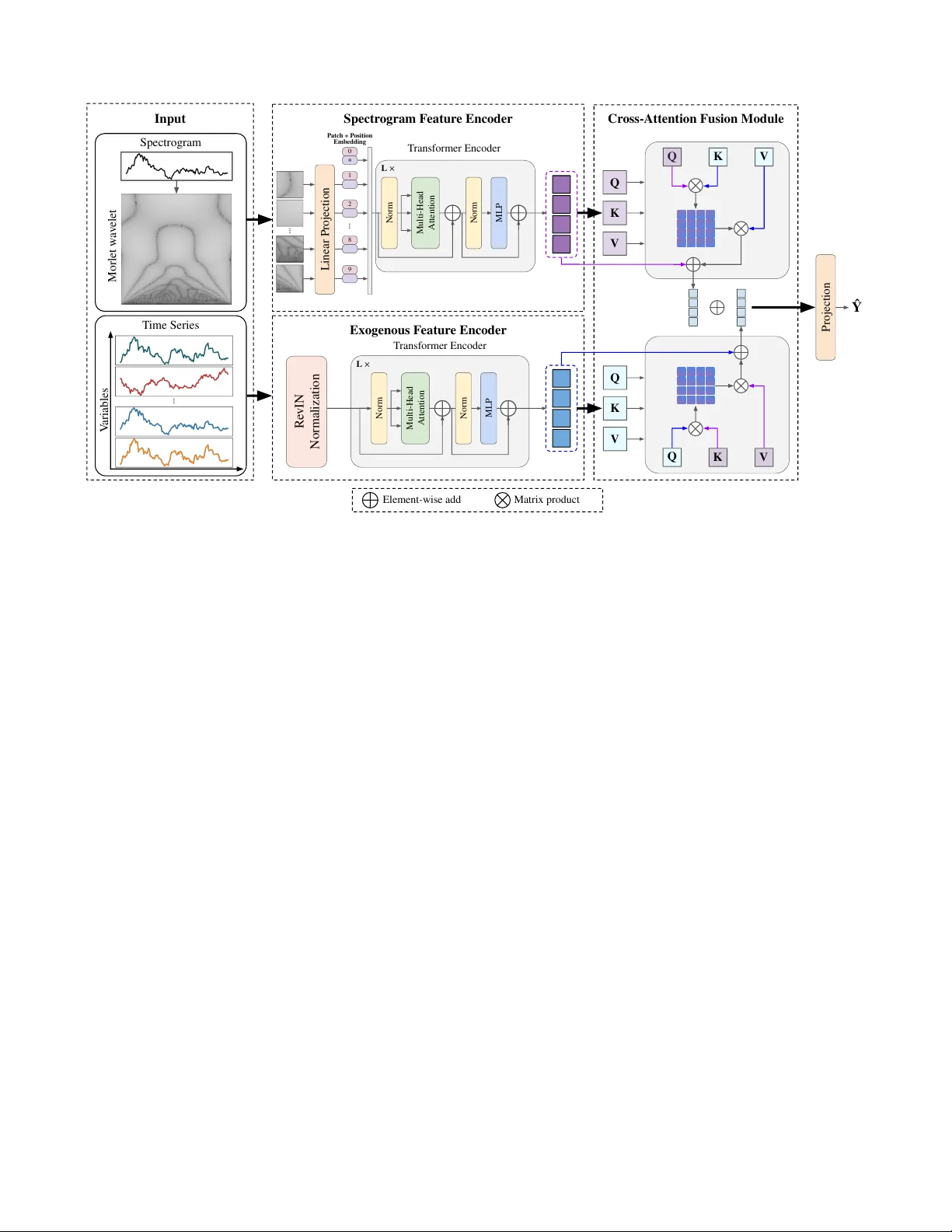 Multimodal Forecasting for Commodity Prices Using Spectrogram-Based and Time Series Representations