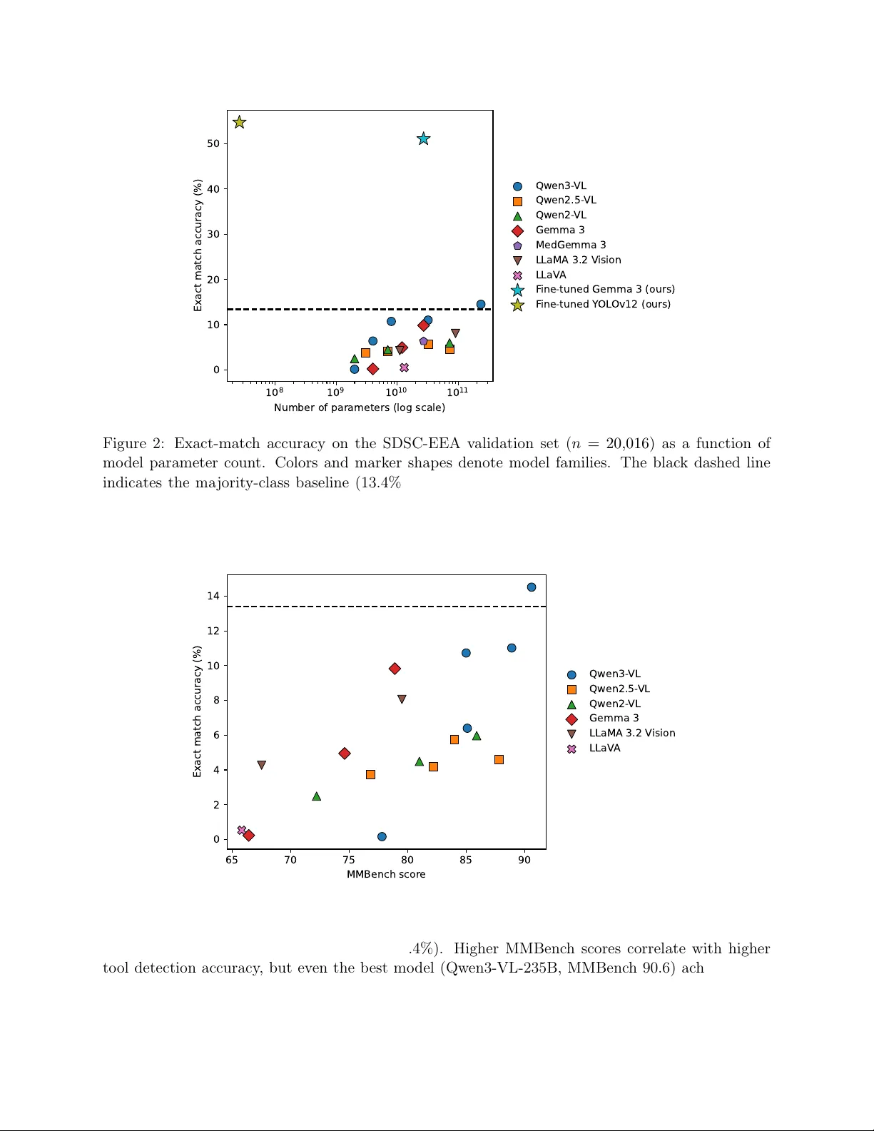 A Comparative Study in Surgical AI: Datasets, Foundation Models, and Barriers to Med-AGI