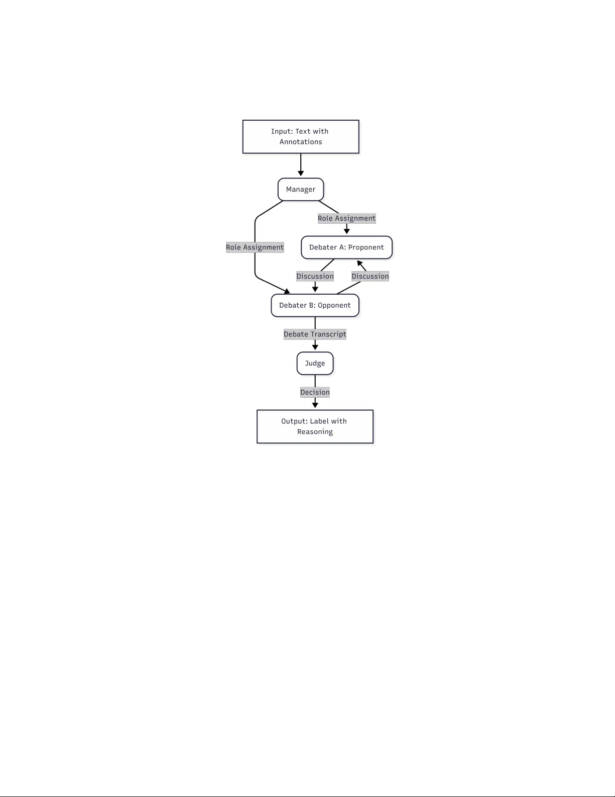 다중 에이전트 논증 토론으로 향상된 주장 분류