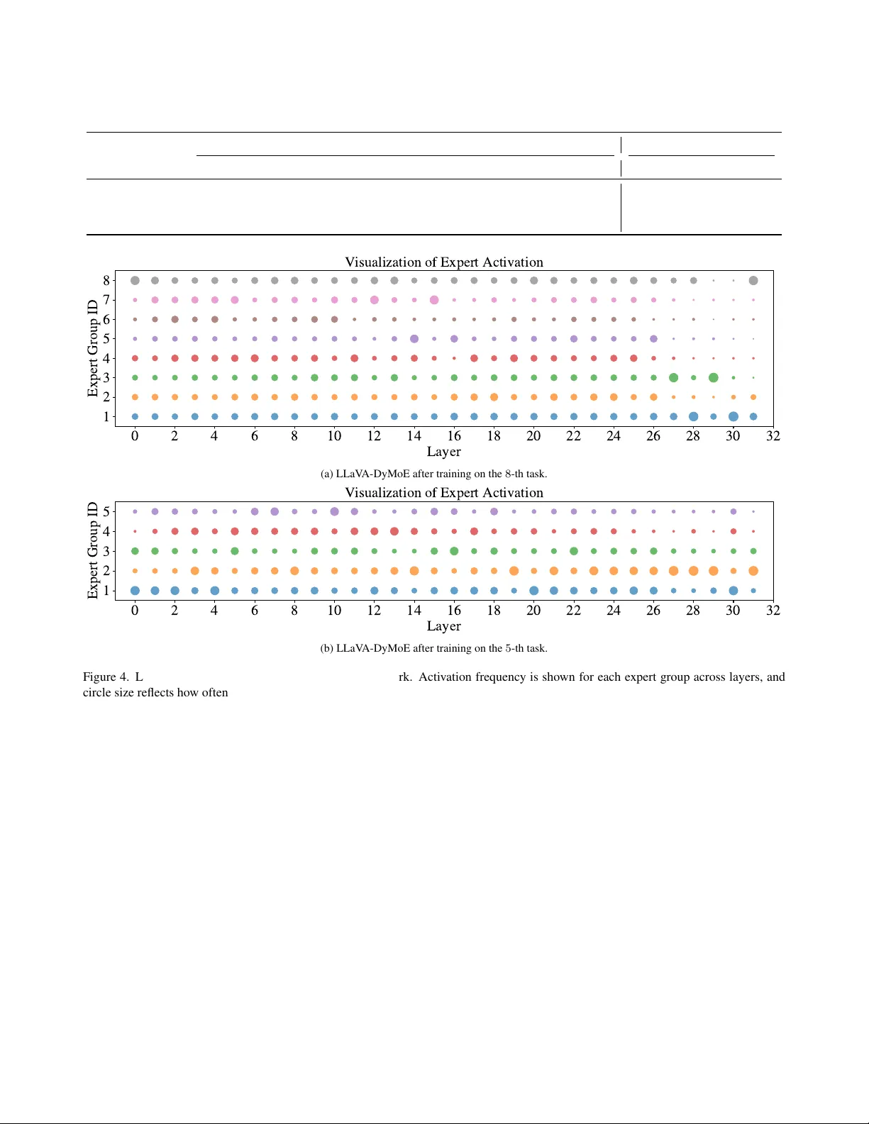 동적 MoE와 토큰 드리프트 완화: 대형 비전‑언어 모델의 지속 학습 혁신