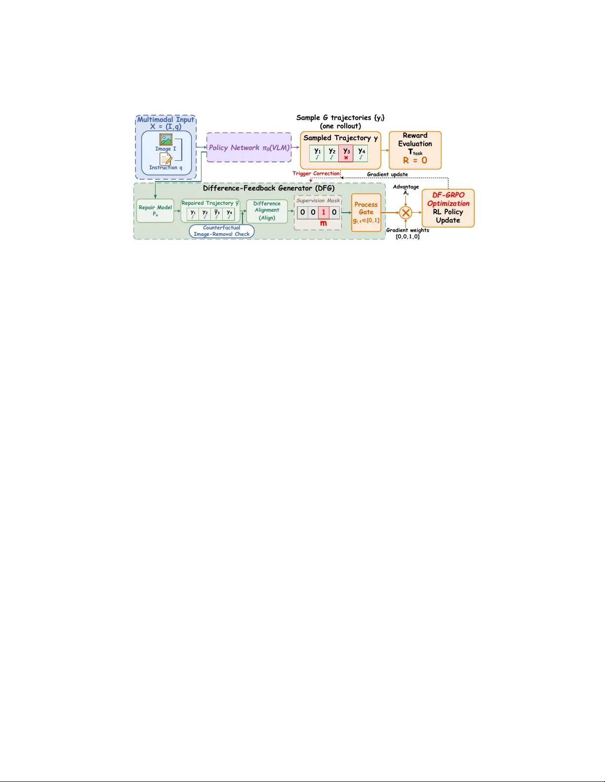 차이 피드백: VLM 강화학습을 위한 멀티모달 과정 수준 감독 생성