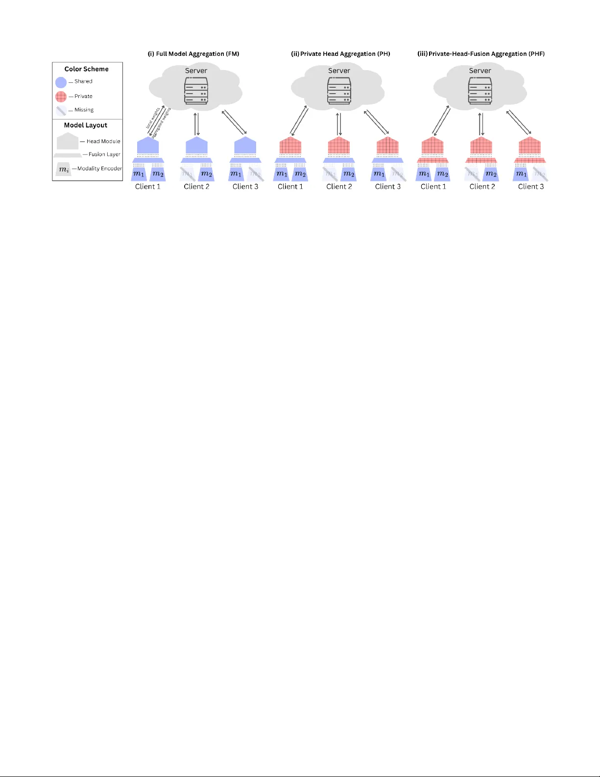 블로섬 공유 및 희소 관측 모달리티를 위한 블록 단위 연합 학습