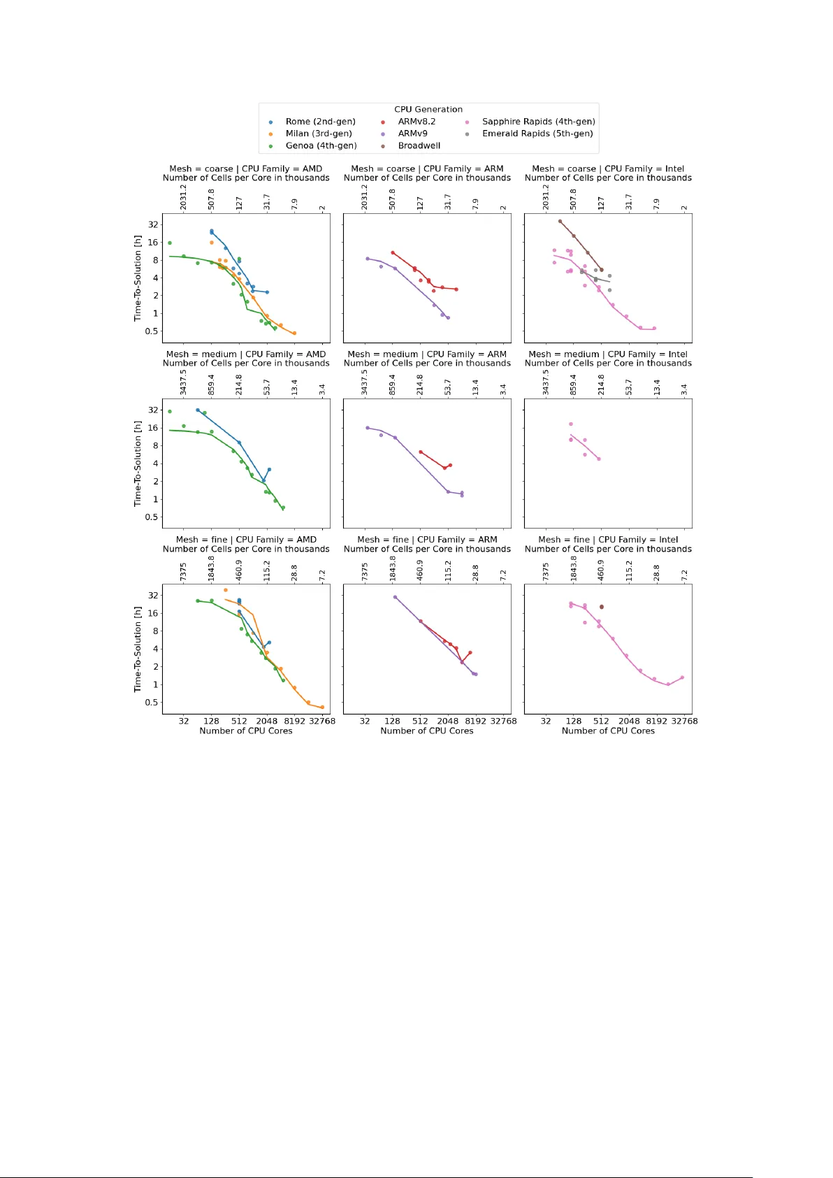 OpenFOAM HPC 챌린지 첫 번째 대회 성과와 인사이트