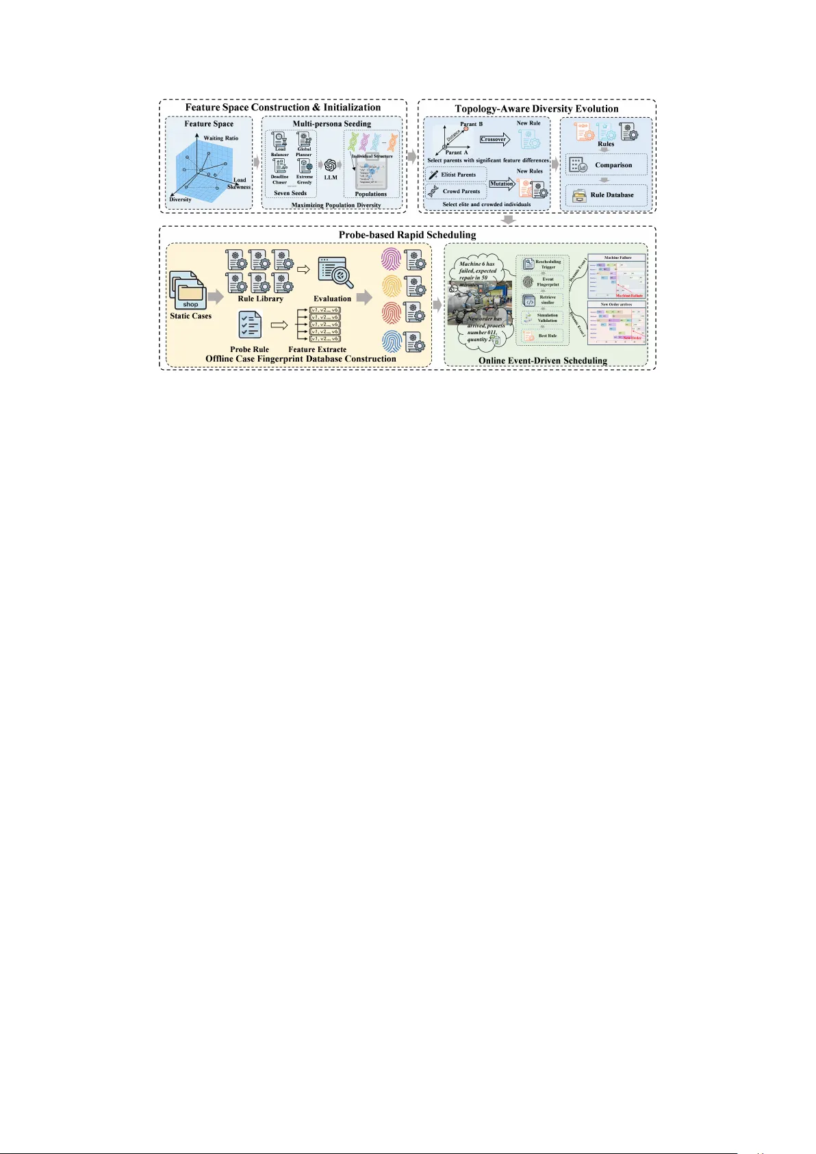 동적 현장 적응을 위한 LLM 진화형 휴리스틱 포트폴리오 DSevolve