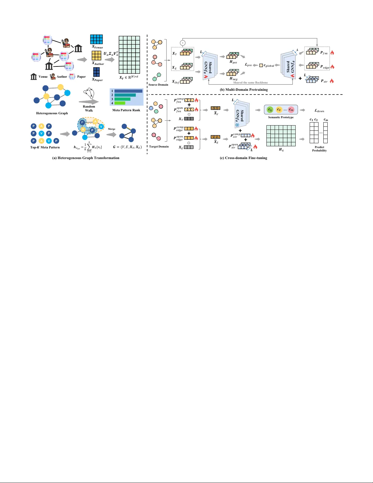 텍스트‑프리 교차도메인 이종 그래프 학습을 위한 기반 모델 CrossHGL