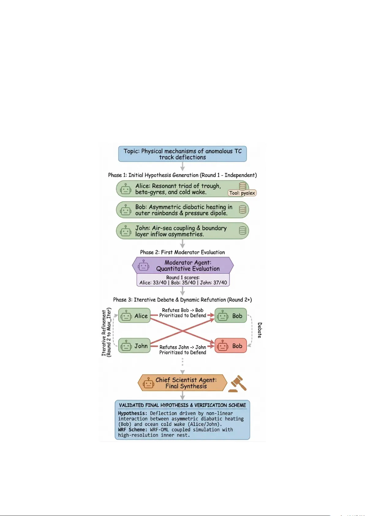 AI 기상학자 티안지 자동화된 물리 메커니즘 탐구 시스템