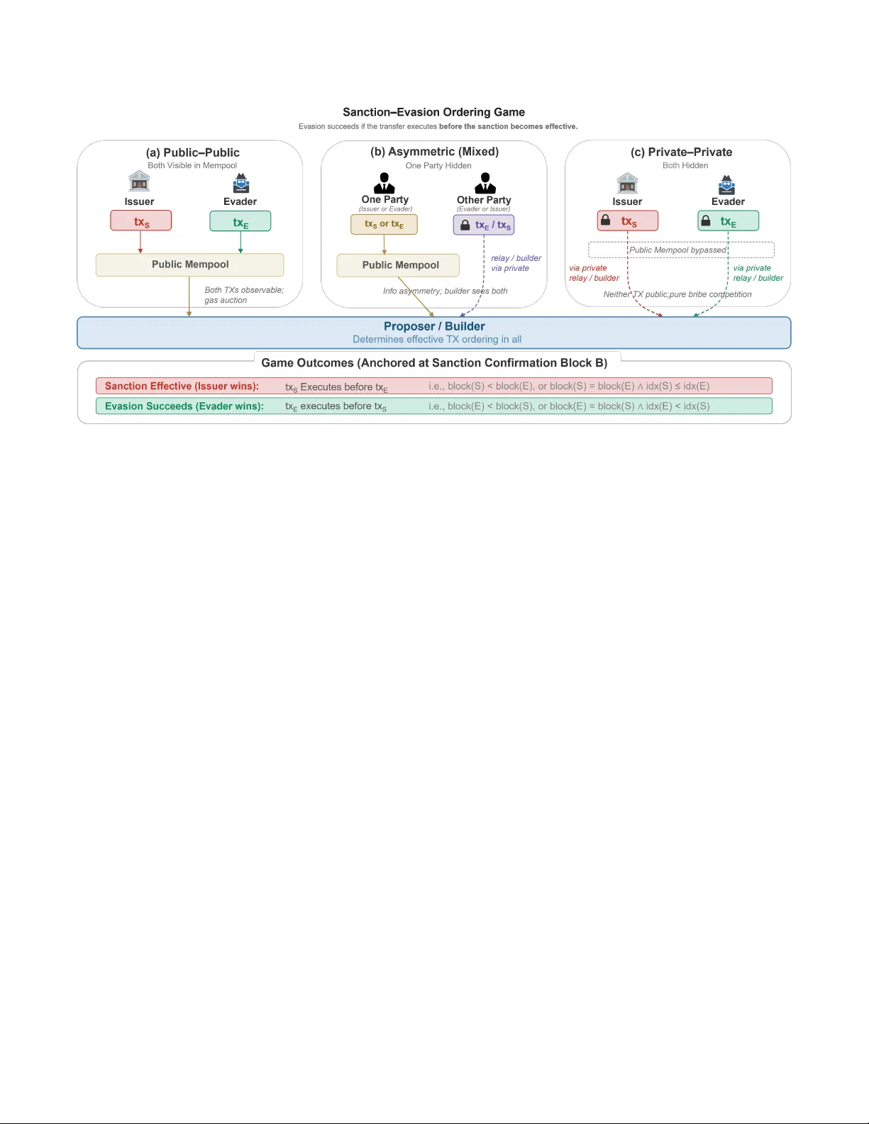주문 권한이 제재 권한이 된다: 제재 회피 MEV와 온체인 집행 한계