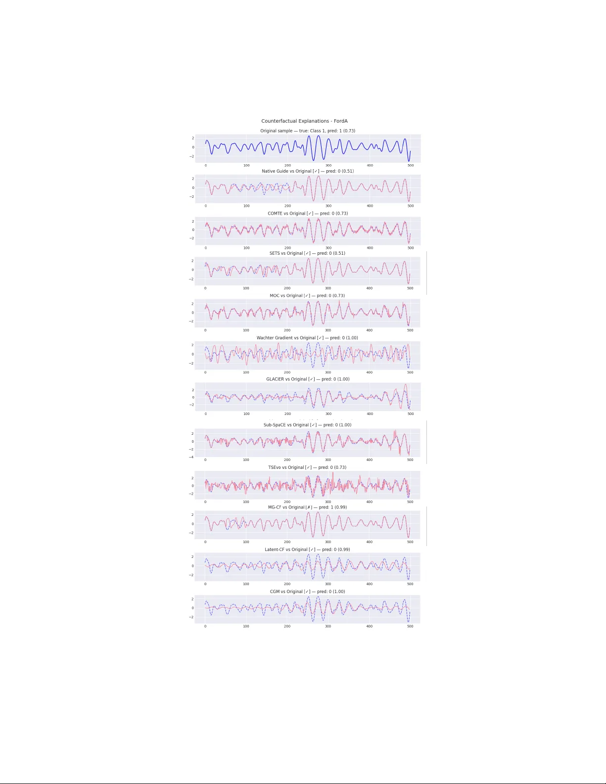 시간 시계열 분류를 위한 WhatIf 설명 반사실 생성 기법 총정리