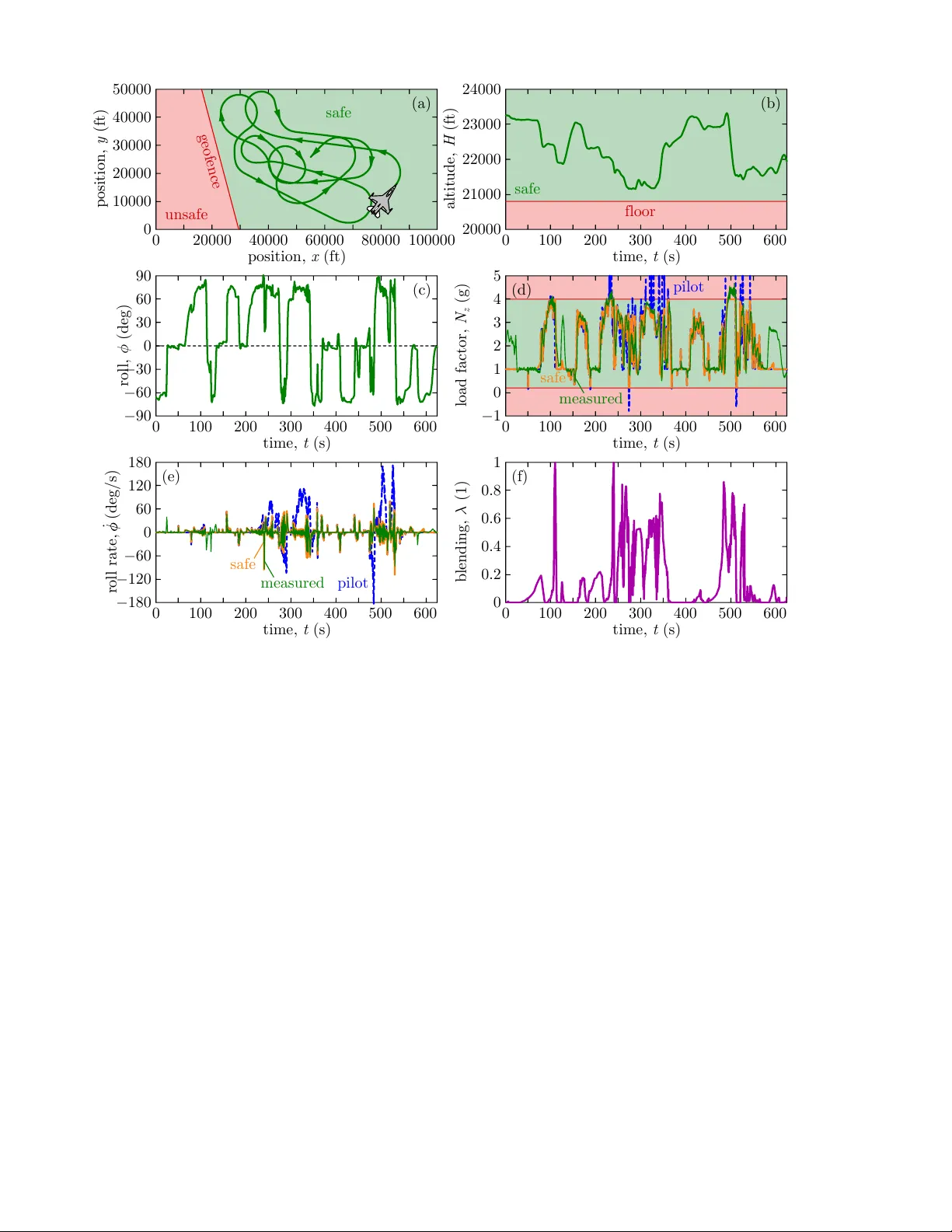 하늘의 안전 가드레일 F16 전투기 제어 장벽 함수 구현