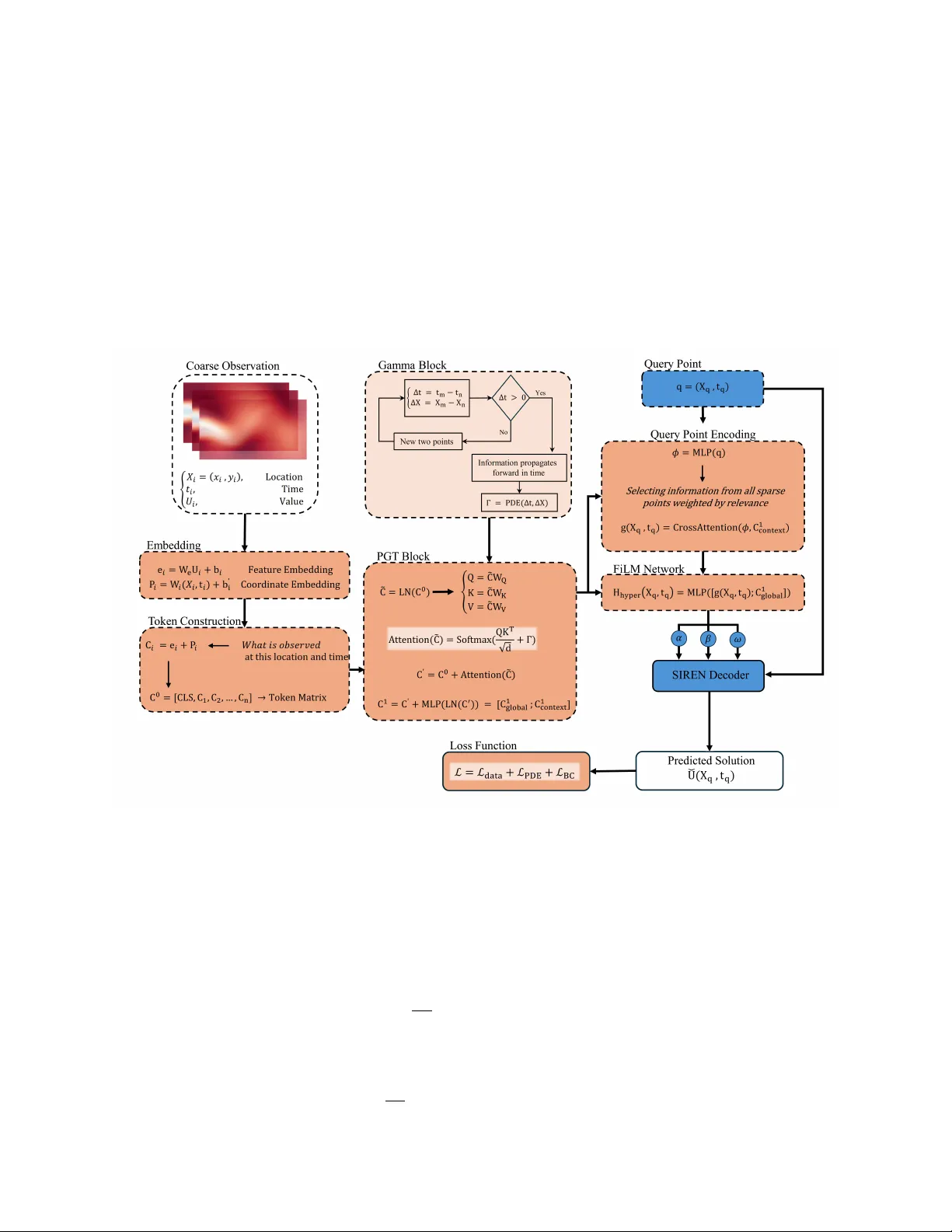 물리 기반 트랜스포머: PDE 인식에 물리 인지 어텐션 메커니즘 도입