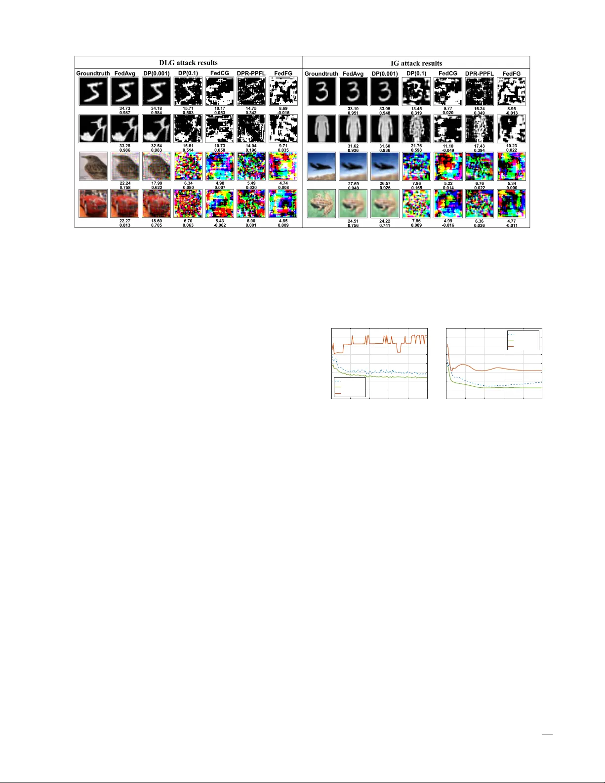 플로우 매칭 기반 프라이버시 보호와 견고한 연합 학습