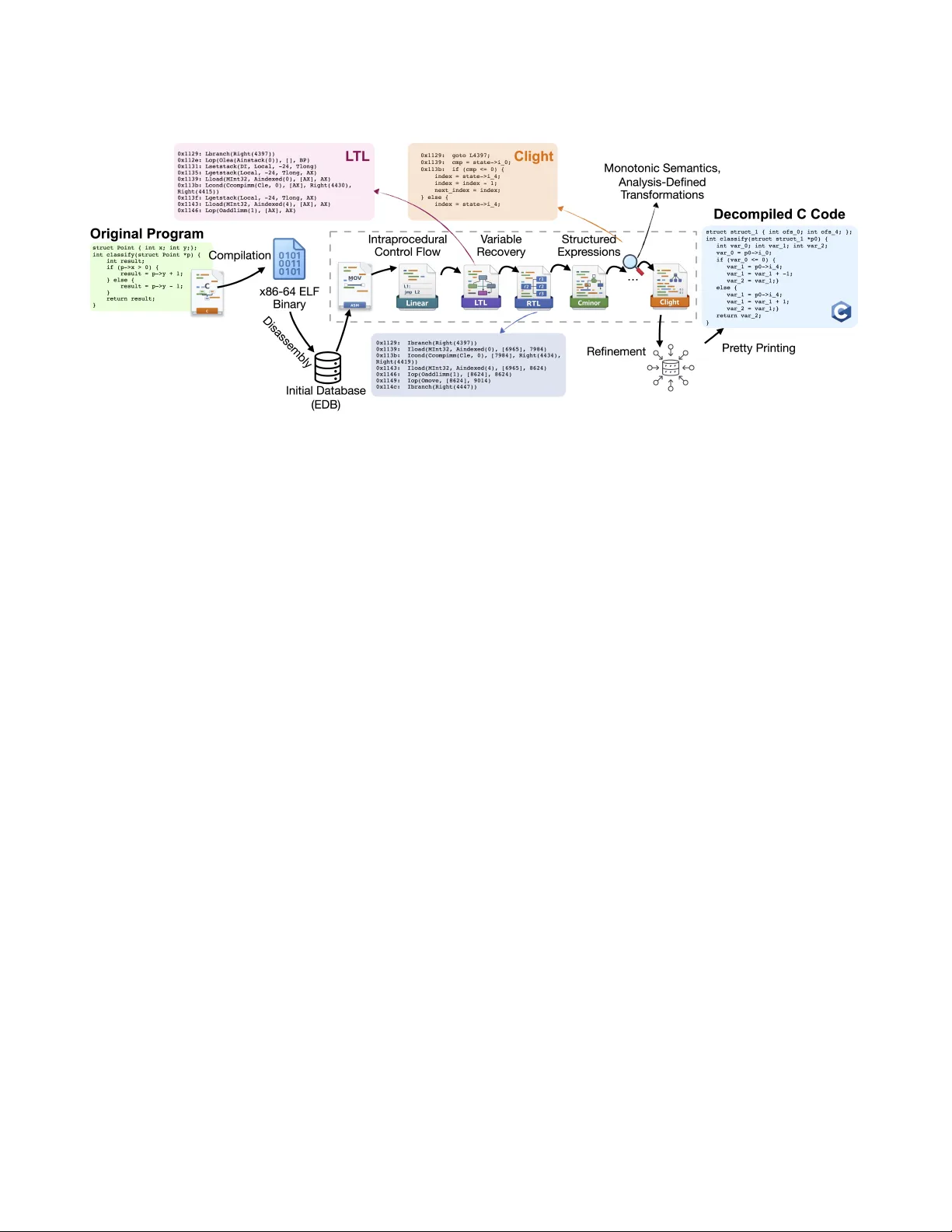 다중해석을 위한 증명 기반 역컴파일 프레임워크