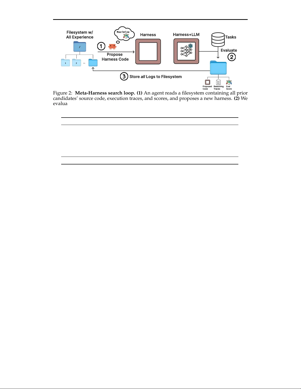메타‑하니스: 모델 하니스 자동 최적화 시스템