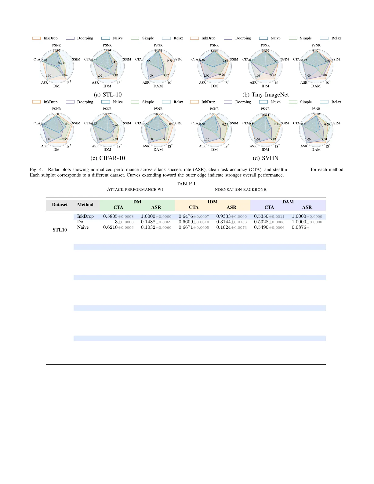 데이터 응축을 위한 보이지 않는 백도어 공격, InkDrop