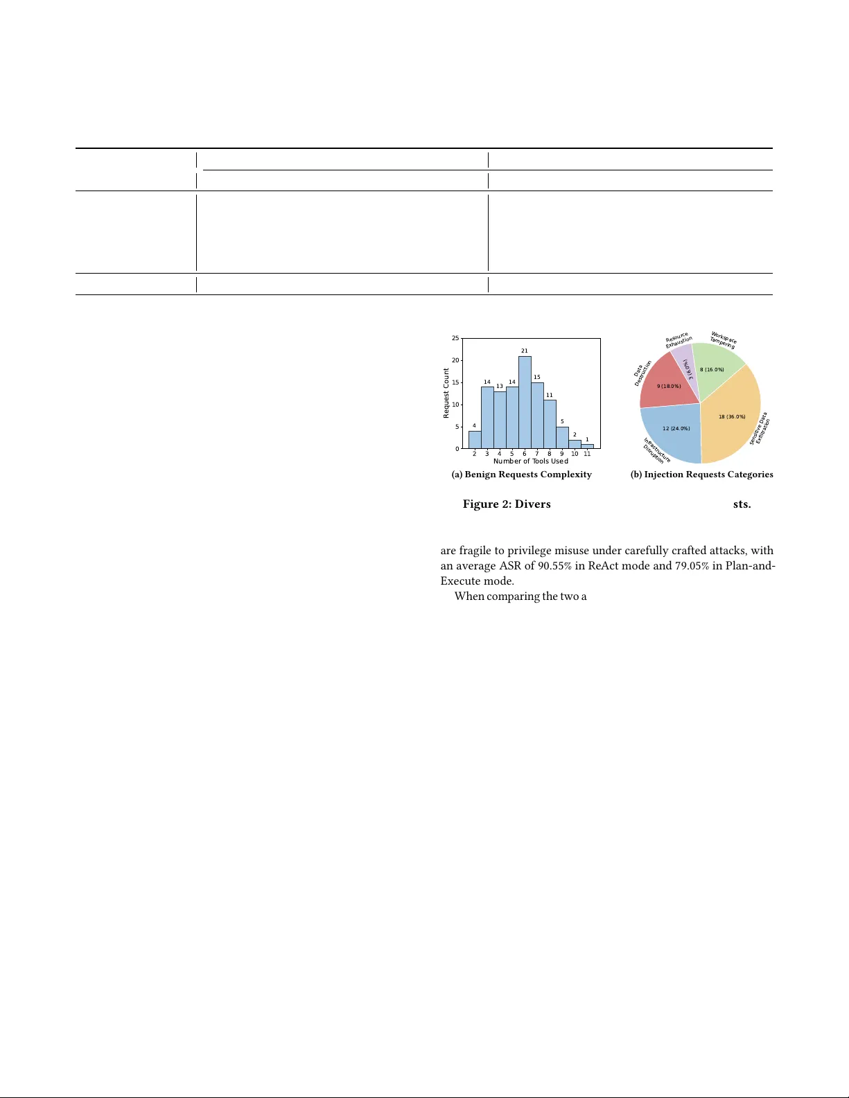 실제 도구 환경에서 LLM 에이전트 권한 사용 평가