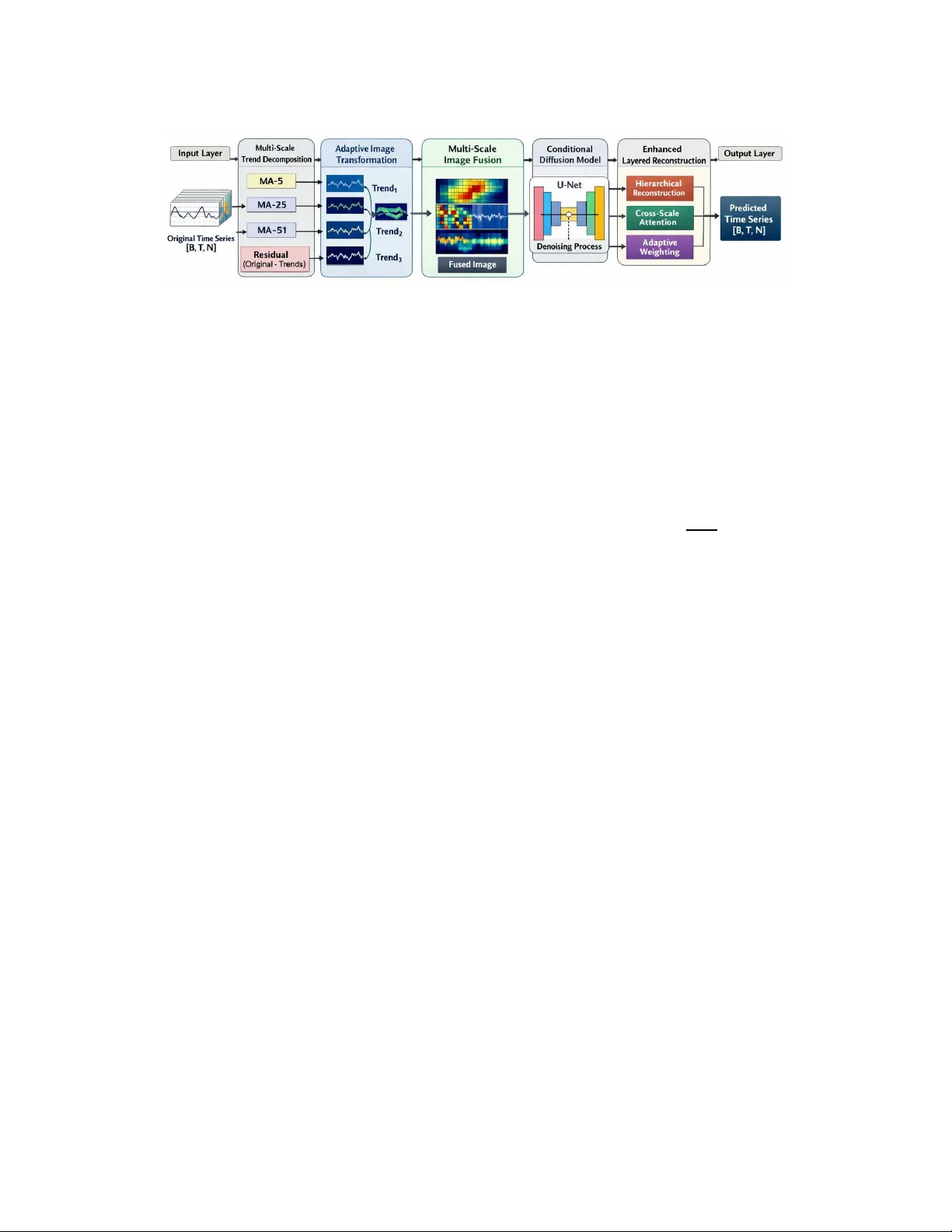 다중해상도 시계열 생성: 이미지 기반 이중 표현 모델