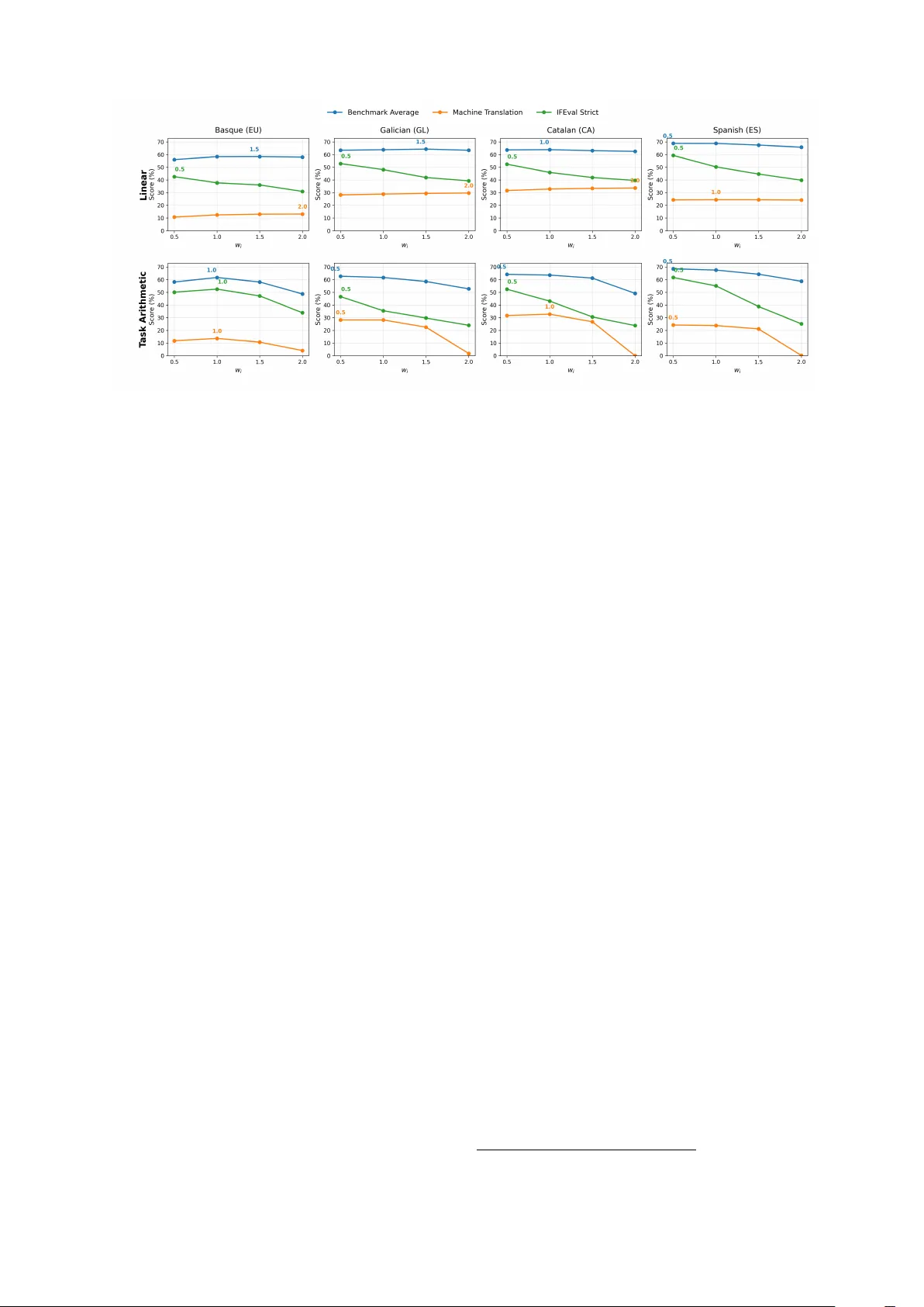 모델 병합으로 저자원 언어에 지시능력 부여