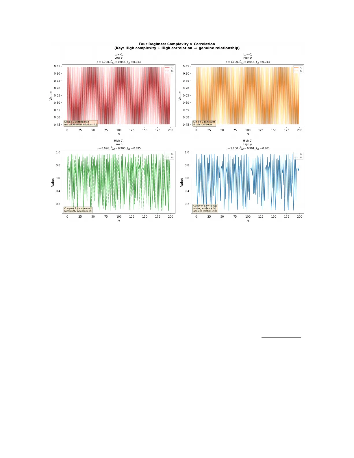 시간열 상관과 콜모고로프 복잡성의 차원적 해석