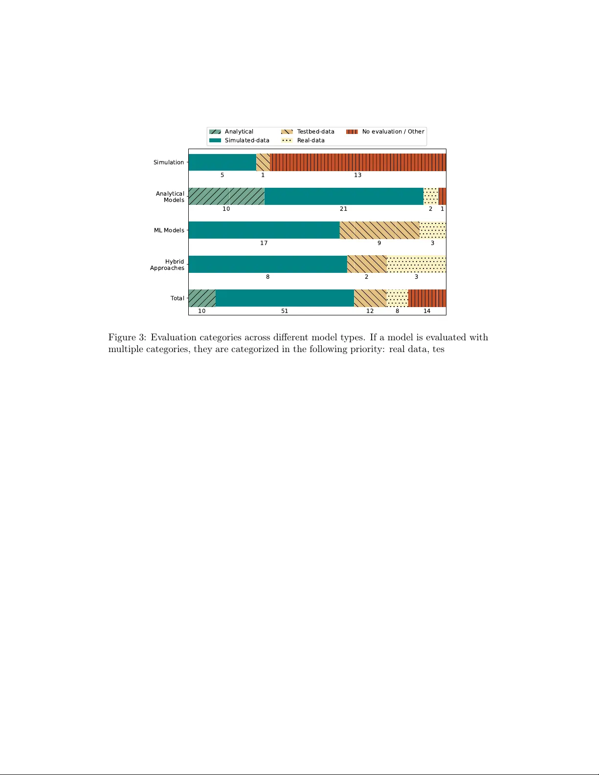From Simulation to Deep Learning: Survey on Network Performance Modeling Approaches