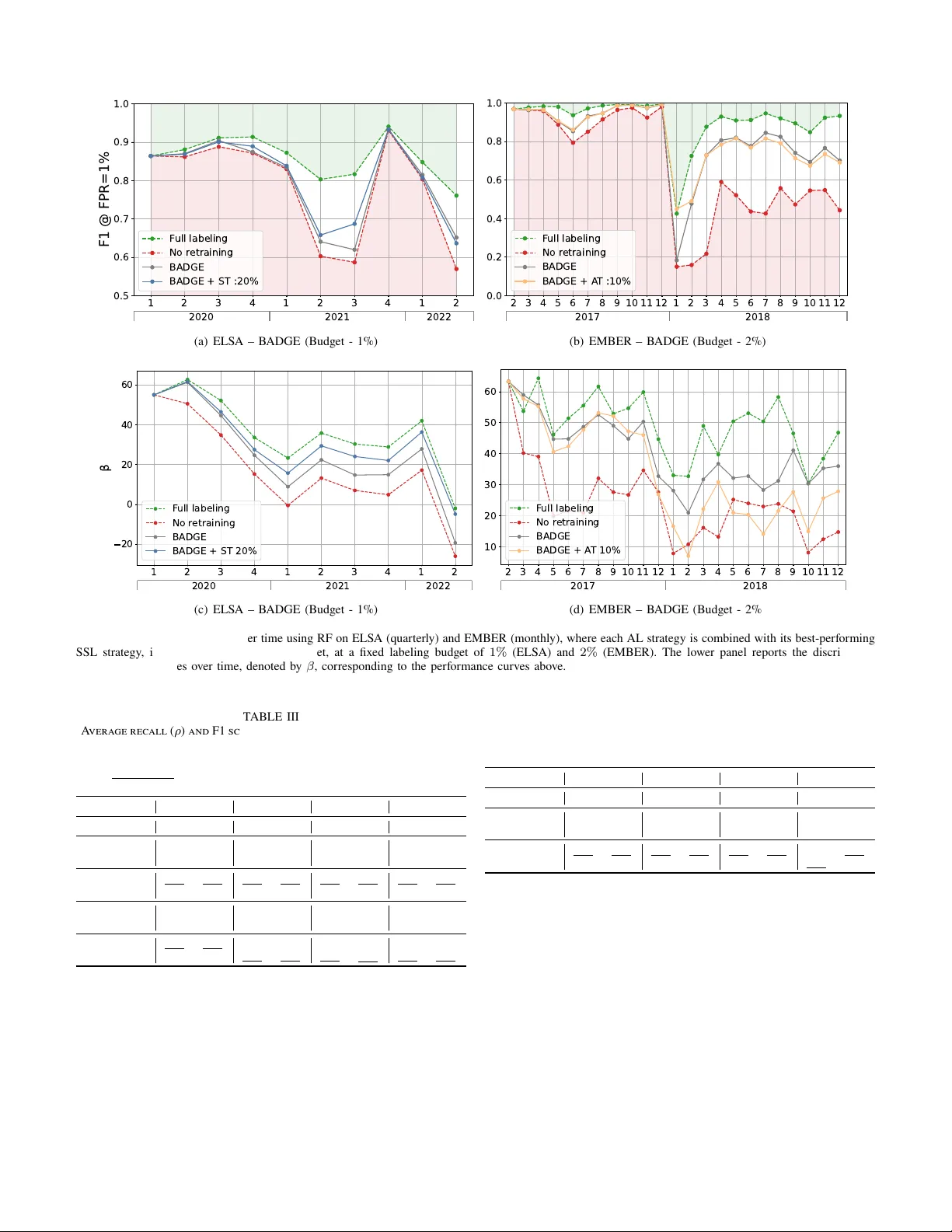 Label-efficient Training Updates for Malware Detection over Time