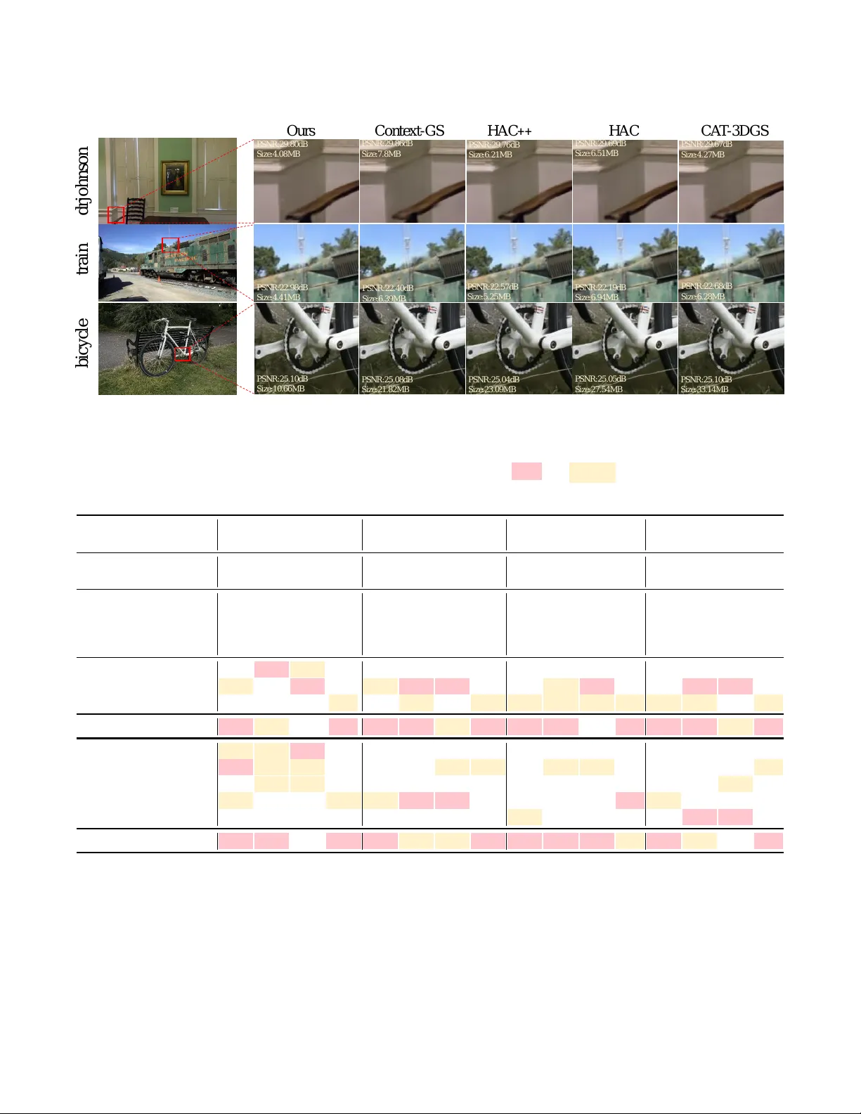 GeoHCC: 기하학 기반 계층형 컨텍스트 압축으로 3D 가우시안 스플래팅 효율 극대화