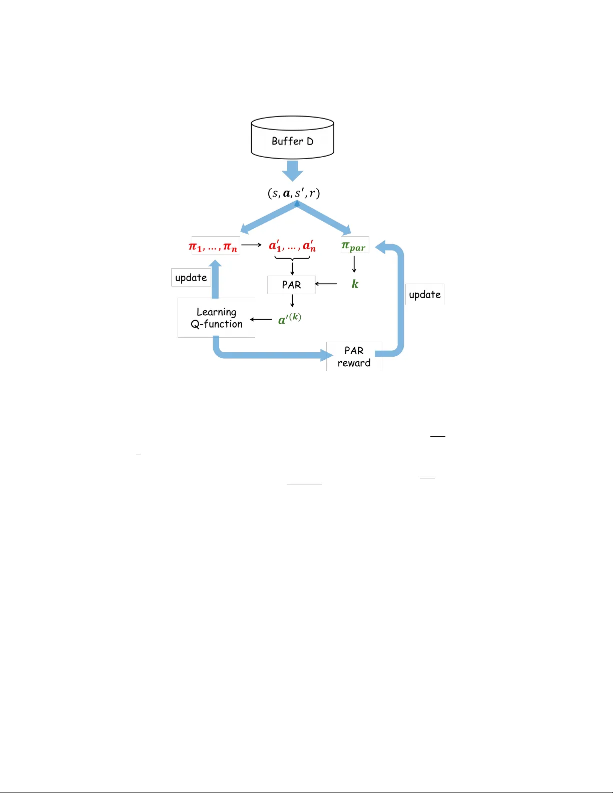 오프라인 다중에이전트 강화학습을 위한 적응형 부분 행동 교체 학습