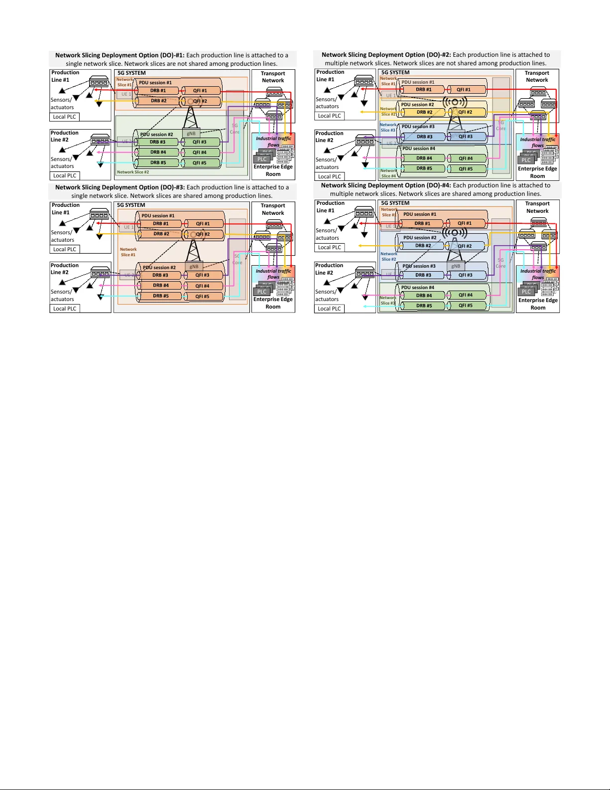 산업 4.0 공장용 5G RAN 슬라이스 배치 옵션 성능 분석