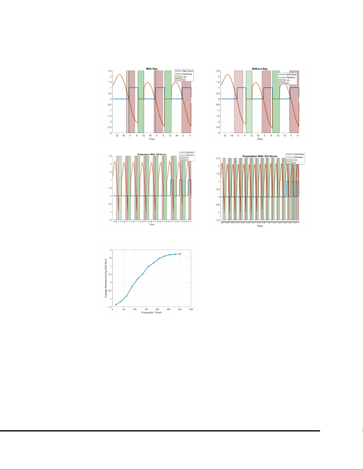 교대근무자 각성 최적화 생리 기반 수학 모델