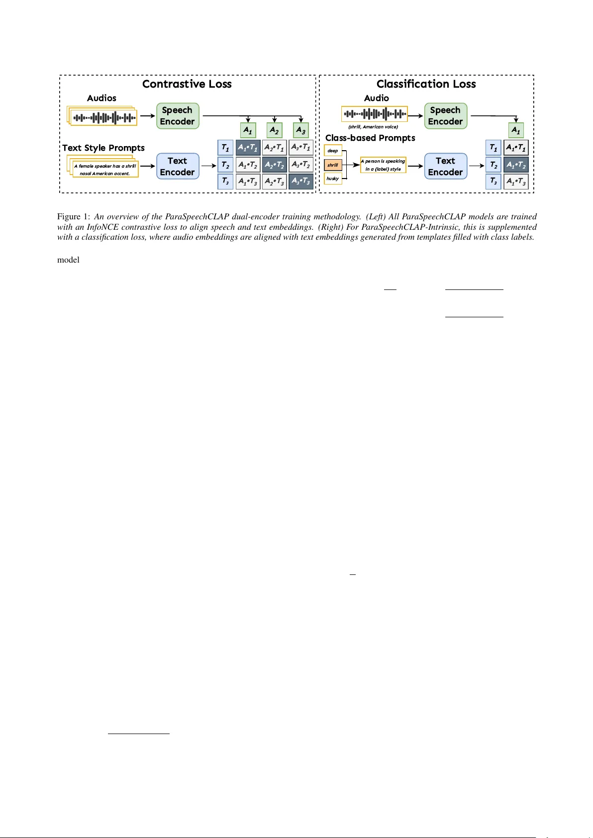 다양한 스타일을 포괄하는 듀얼 인코더 음성 텍스트 사전학습 모델 ParaSpeechCLAP