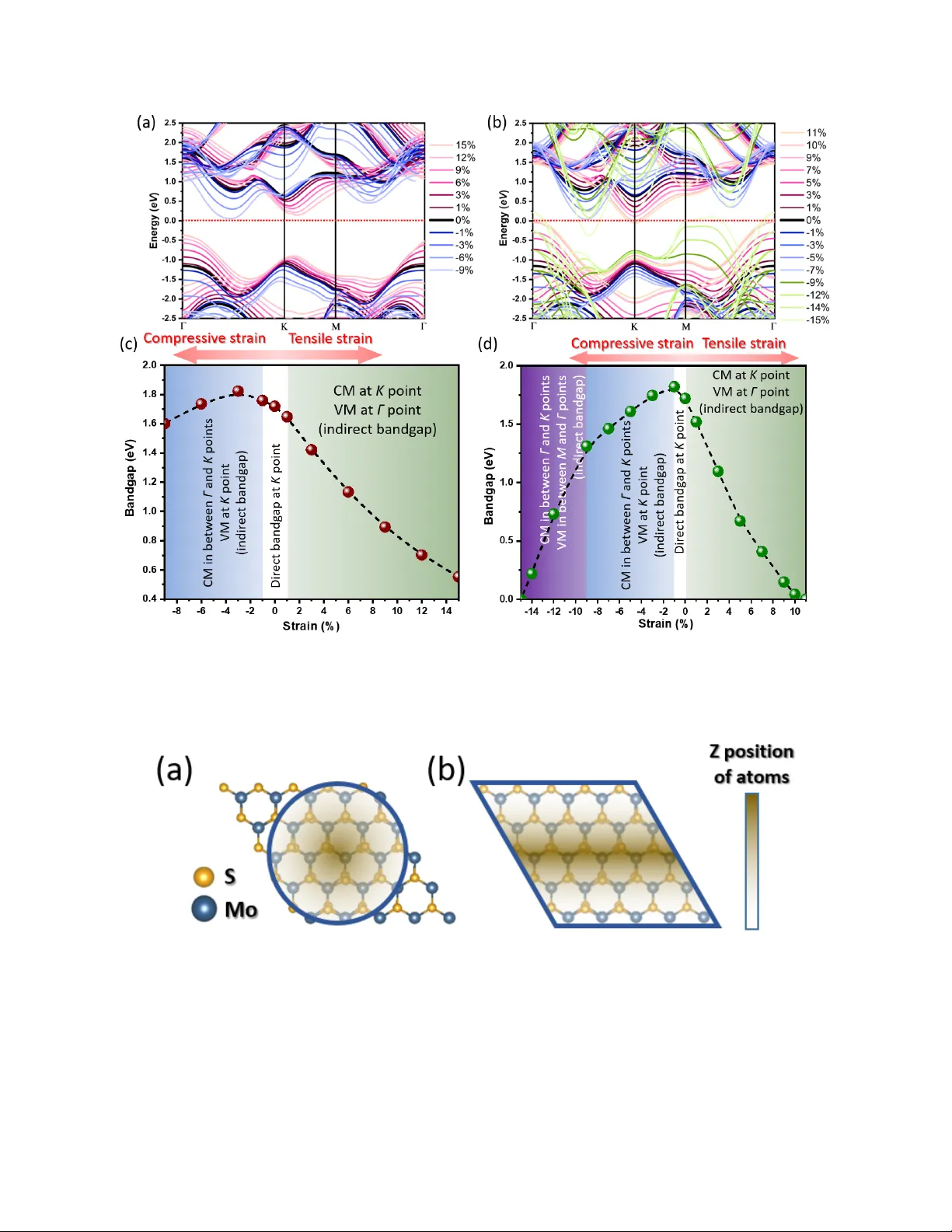 Machine Learning Assisted Reconstruction of Local Electronic Structure of Non-Uniformly Strained MoS2