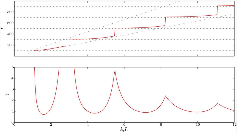 바깥쪽으로 튀는 리드와 공명관의 진동 임계조건