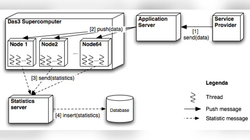 Ajax 푸시와 풀 기술 비교 분석