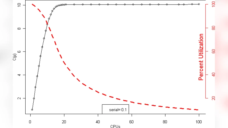 성공적인 확장성을 위한 구역 설정