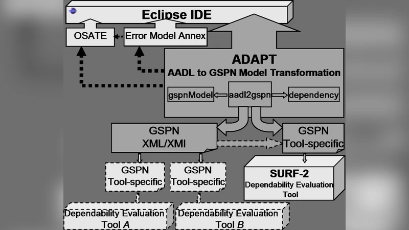 ADAPT 도구: AADL 모델을 GSPN으로 변환하여 신뢰성 분석을 간소화