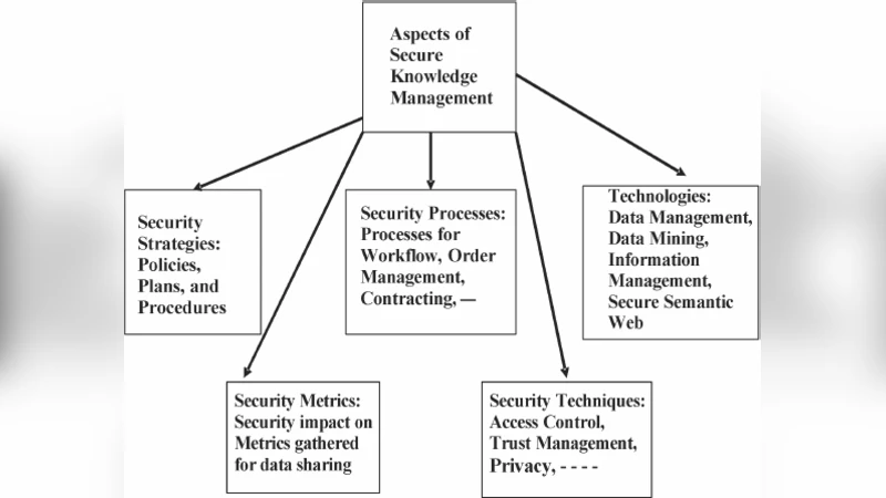 지식경영의 이해와 안전관리 전략