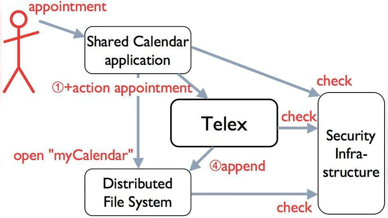 테렉스: 협업 애플리케이션을 위한 쓰기 공유 지원 시스템